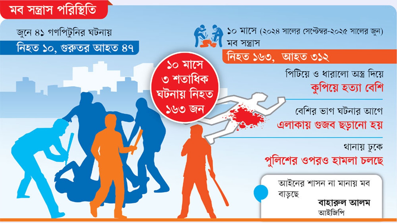 গ্রাফিক্স: কালের কণ্ঠের সৌজন্যে