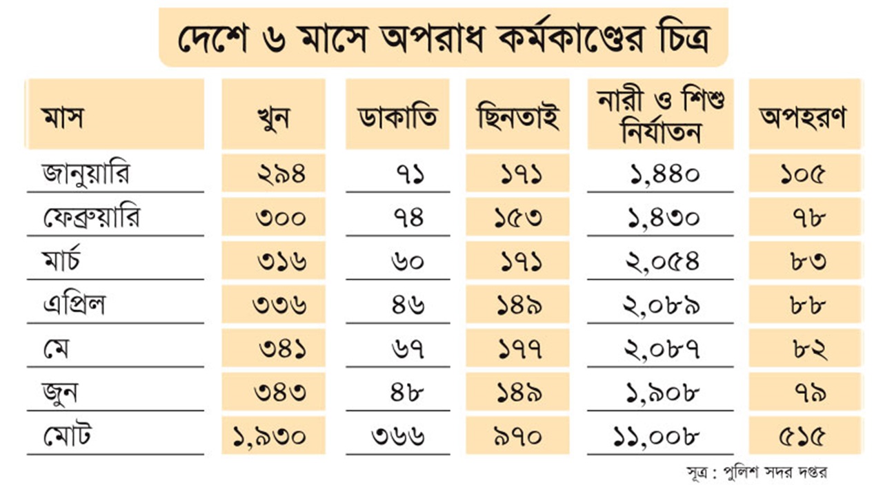 জানুয়ারি থেকে জুন, প্রতিদিন ১১ খুন