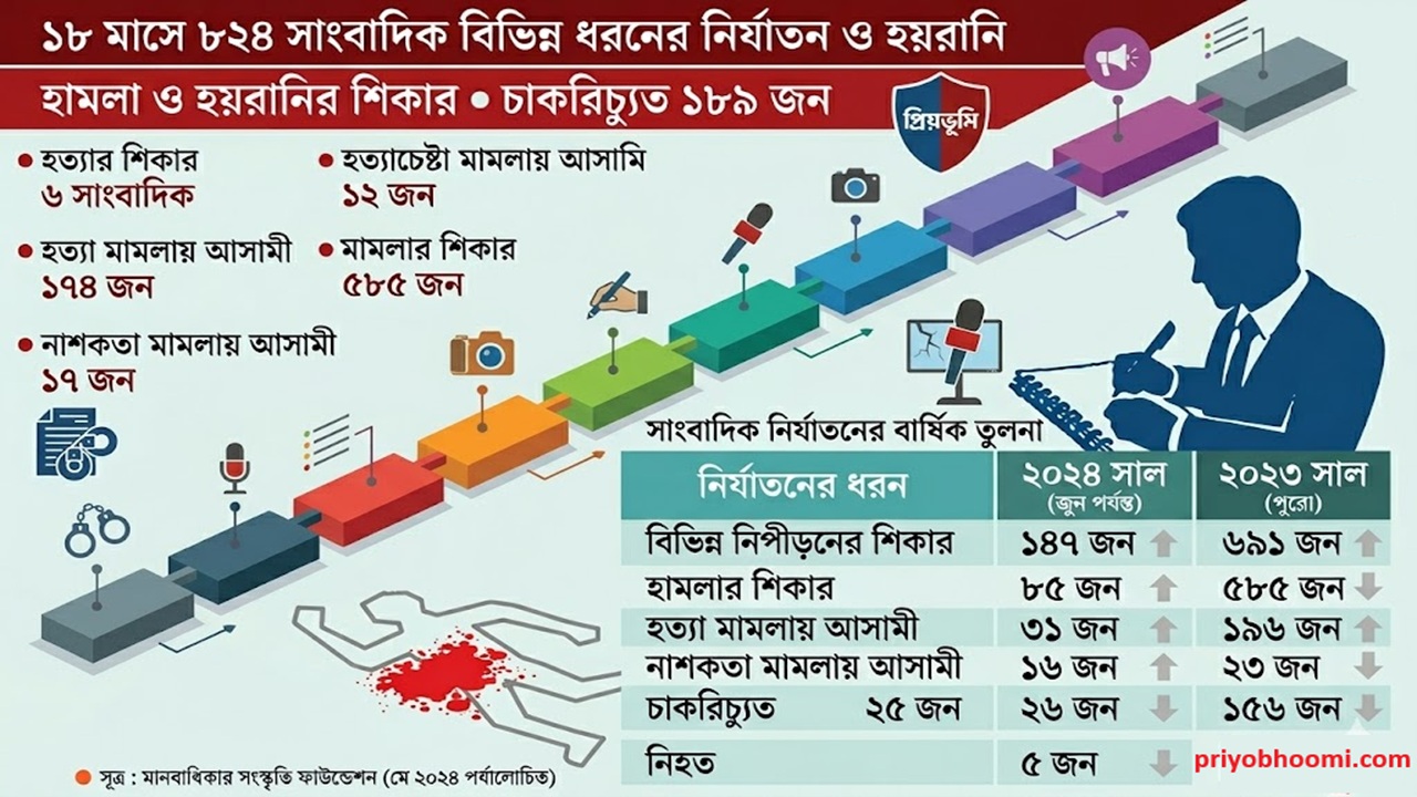 হত্যা মামলায় রক্তাক্ত সাংবাদিকতা